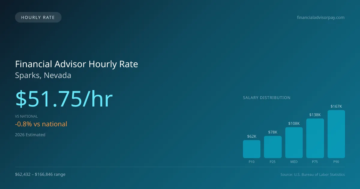 Financial Advisor Hourly Rate in Sparks, NV — 2026 est., based on 2025 BLS