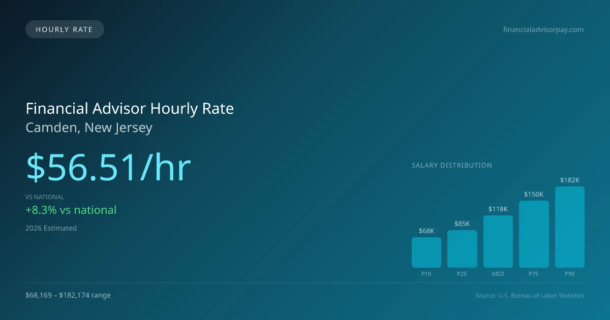Financial Advisor Hourly Rate in Camden, NJ — 2026 est., based on 2025 BLS