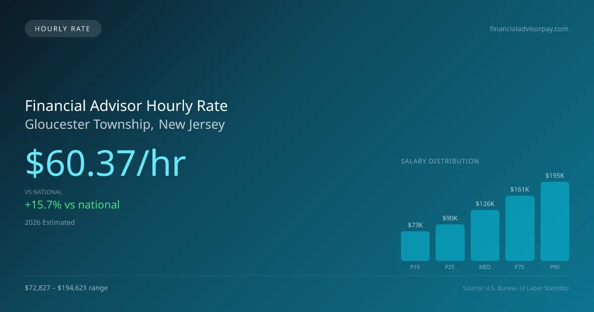 Financial Advisor Hourly Rate in Gloucester Township, NJ — 2026 est., based on 2025 BLS