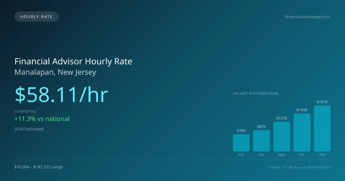 Financial Advisor Hourly Rate in Manalapan, NJ — 2026 est., based on 2025 BLS