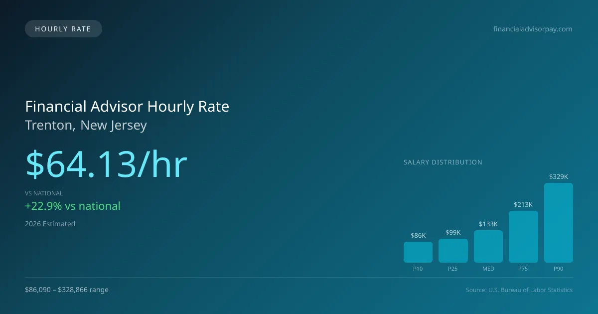 Financial Advisor Hourly Rate in Trenton, NJ — 2026 est., based on 2025 BLS