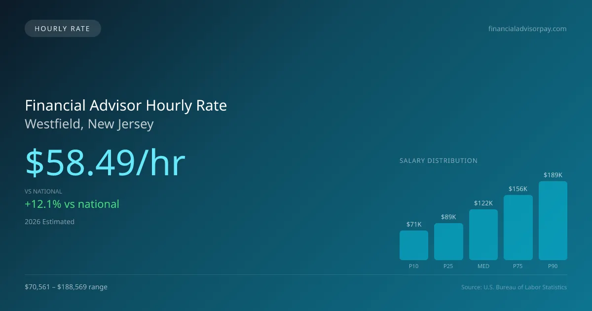 Financial Advisor Hourly Rate in Westfield, NJ — 2026 est., based on 2025 BLS