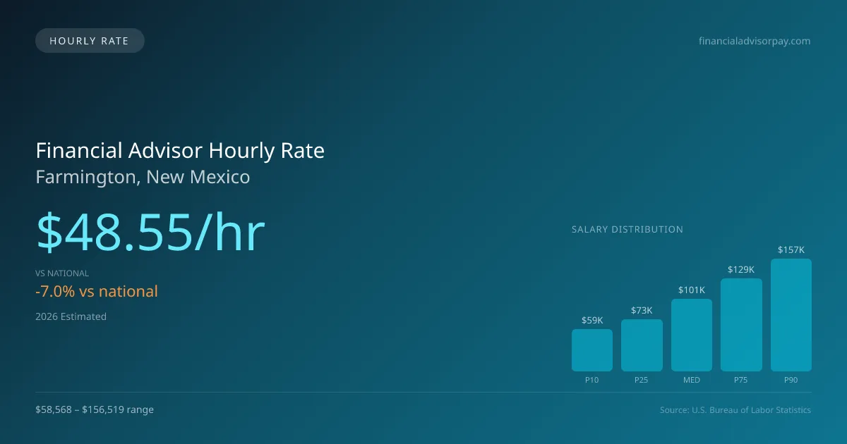 Financial Advisor Hourly Rate in Farmington, NM — 2026 est., based on 2025 BLS