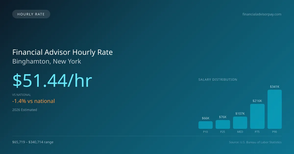 Financial Advisor Hourly Rate in Binghamton, NY — 2026 est., based on 2025 BLS