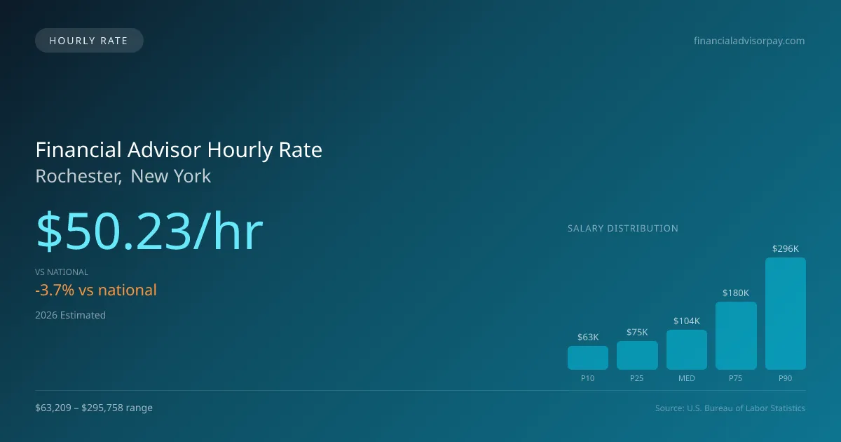 Financial Advisor Hourly Rate in Rochester, NY — 2026 est., based on 2025 BLS