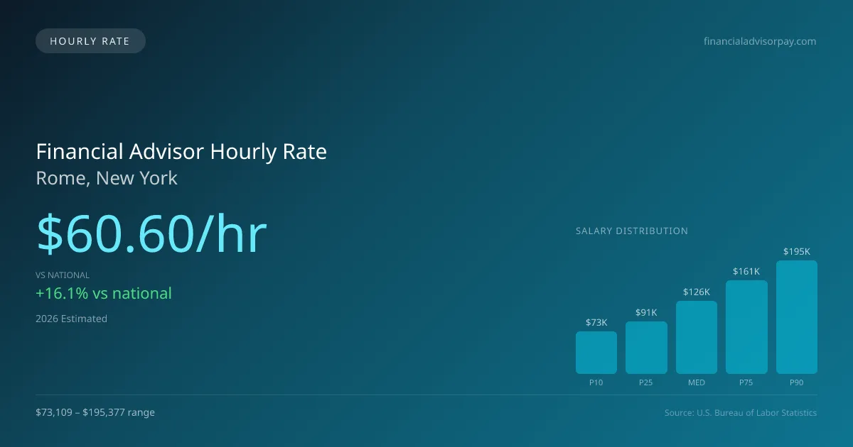 Financial Advisor Hourly Rate in Rome, NY — 2026 est., based on 2025 BLS