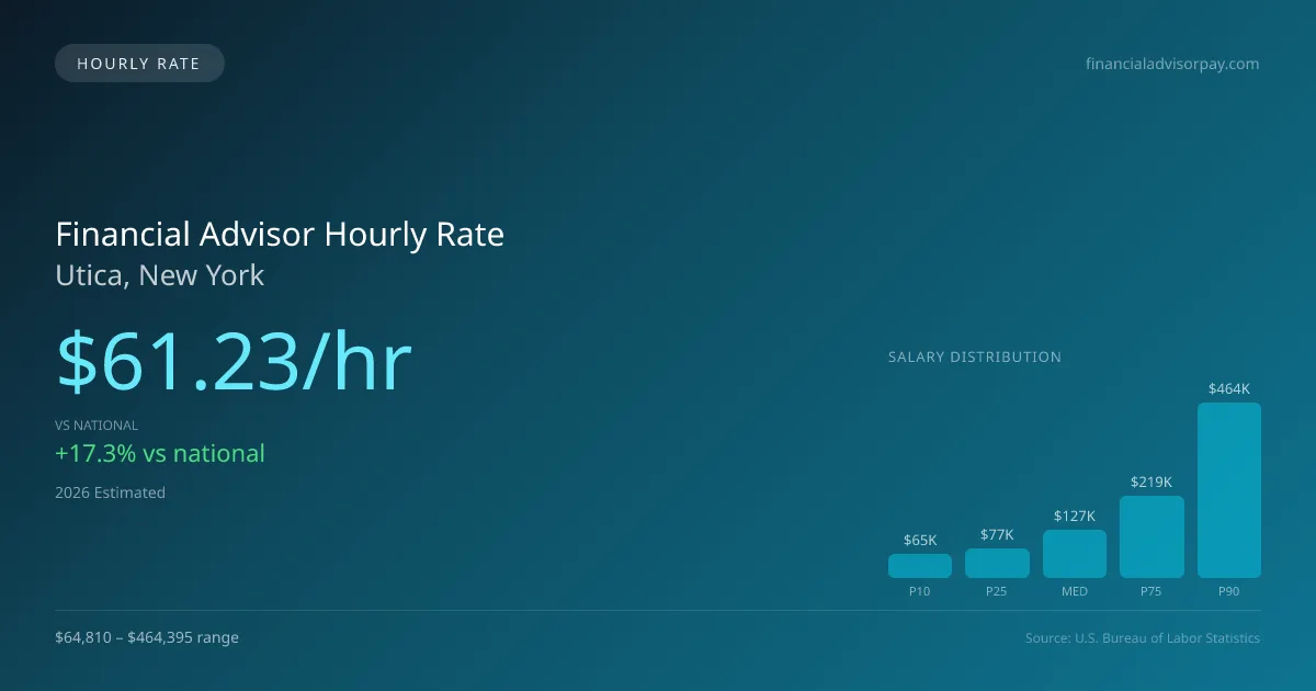 Financial Advisor Hourly Rate in Utica, NY — 2026 est., based on 2025 BLS