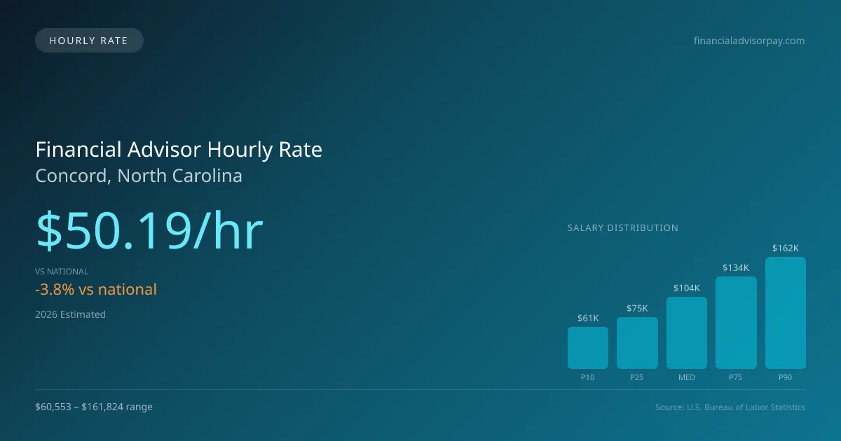 Financial Advisor Hourly Rate in Concord, NC — 2026 est., based on 2025 BLS