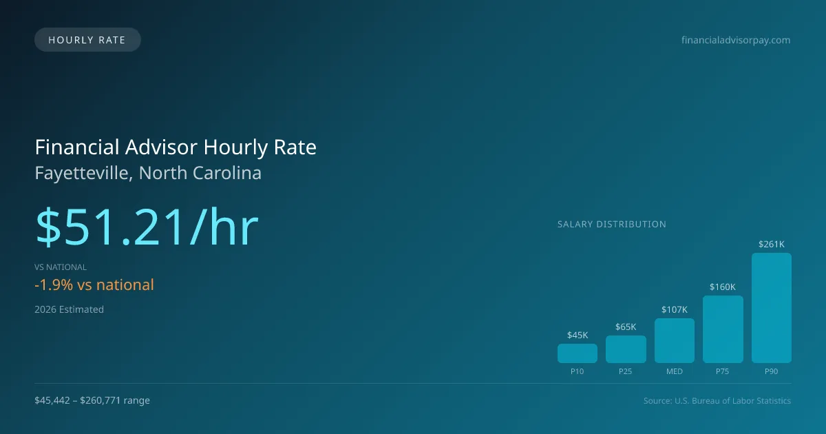 Financial Advisor Hourly Rate in Fayetteville, NC — 2026 est., based on 2025 BLS