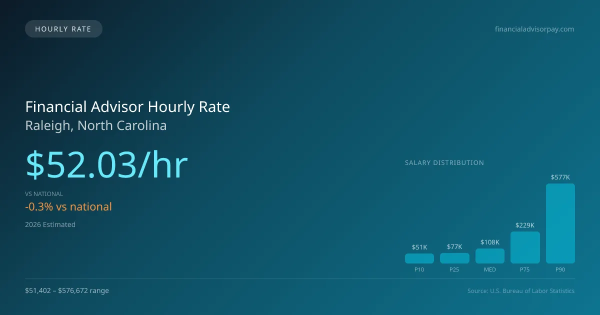 Financial Advisor Hourly Rate in Raleigh, NC — 2026 est., based on 2025 BLS