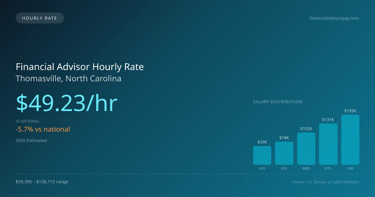 Financial Advisor Hourly Rate in Thomasville, NC — 2026 est., based on 2025 BLS