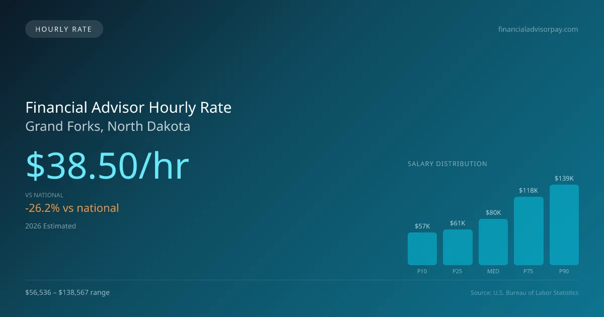 Financial Advisor Hourly Rate in Grand Forks, ND — 2026 est., based on 2025 BLS