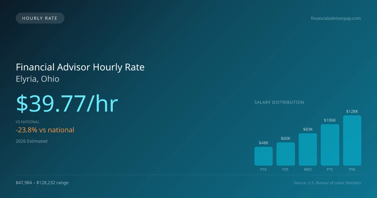 Financial Advisor Hourly Rate in Elyria, OH — 2026 est., based on 2025 BLS
