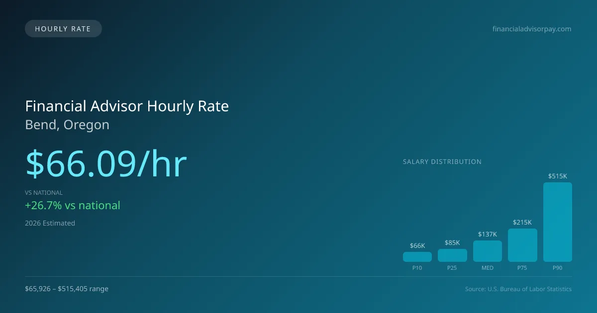 Financial Advisor Hourly Rate in Bend, OR — 2026 est., based on 2025 BLS