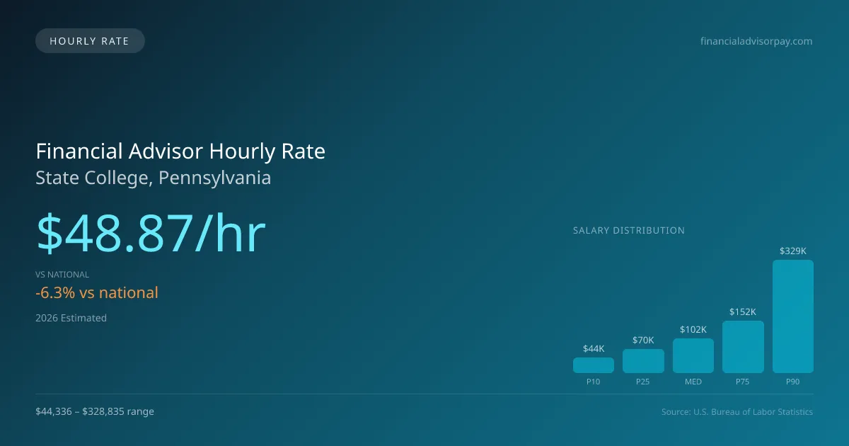 Financial Advisor Hourly Rate in State College, PA — 2026 est., based on 2025 BLS