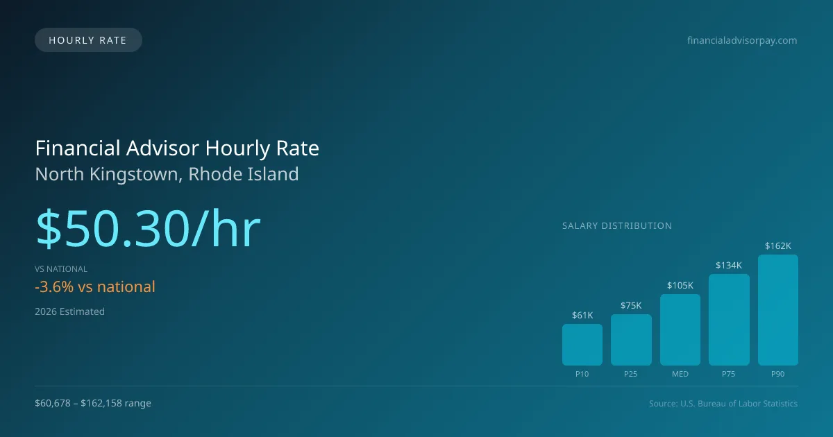 Financial Advisor Hourly Rate in North Kingstown, RI — 2026 est., based on 2025 BLS