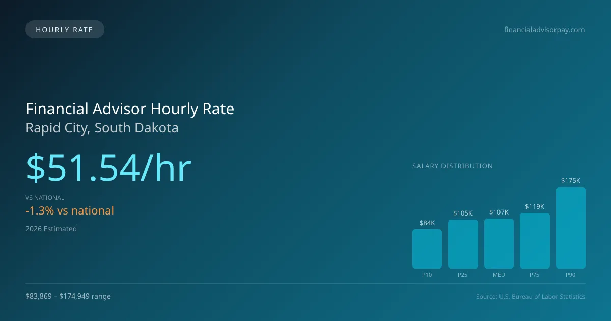 Financial Advisor Hourly Rate in Rapid City, SD — 2026 est., based on 2025 BLS