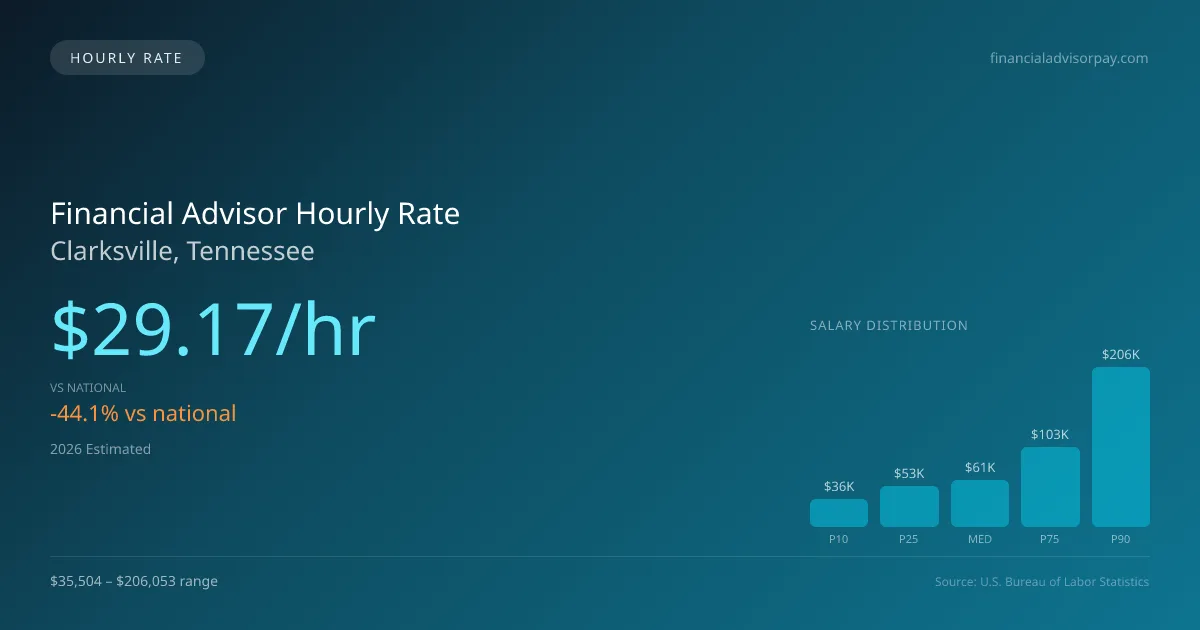 Financial Advisor Hourly Rate in Clarksville, TN — 2026 est., based on 2025 BLS
