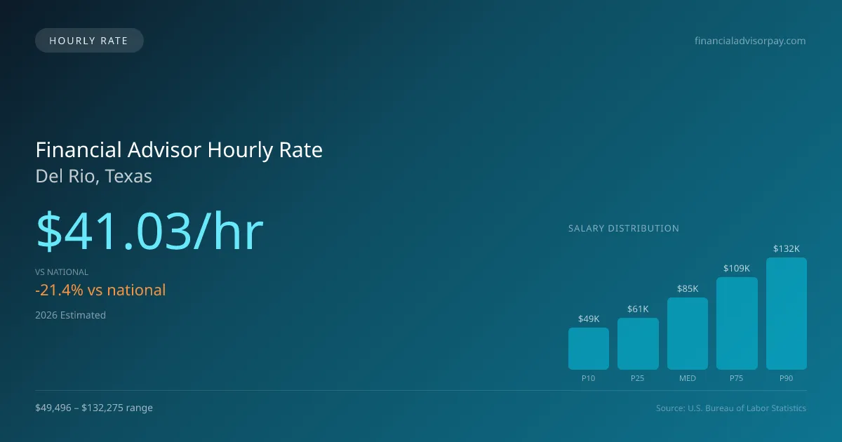 Financial Advisor Hourly Rate in Del Rio, TX — 2026 est., based on 2025 BLS
