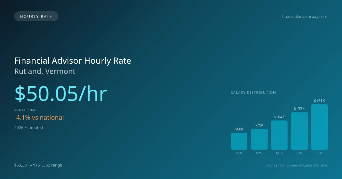 Financial Advisor Hourly Rate in Rutland, VT — 2026 est., based on 2025 BLS
