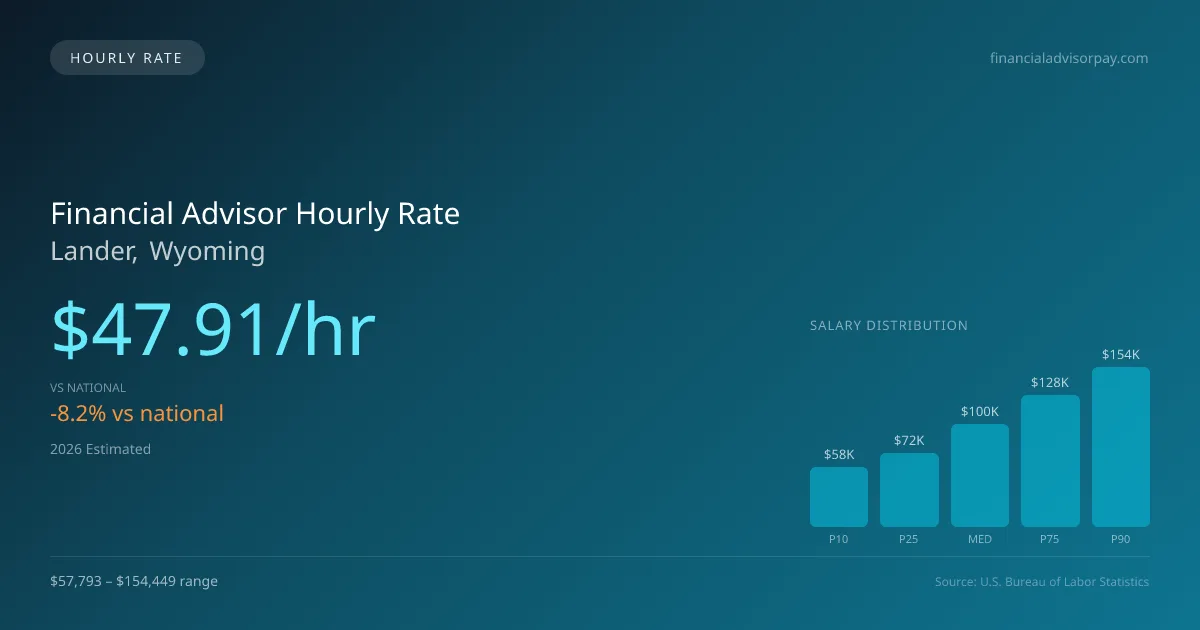 Financial Advisor Hourly Rate in Lander, WY — 2026 est., based on 2025 BLS