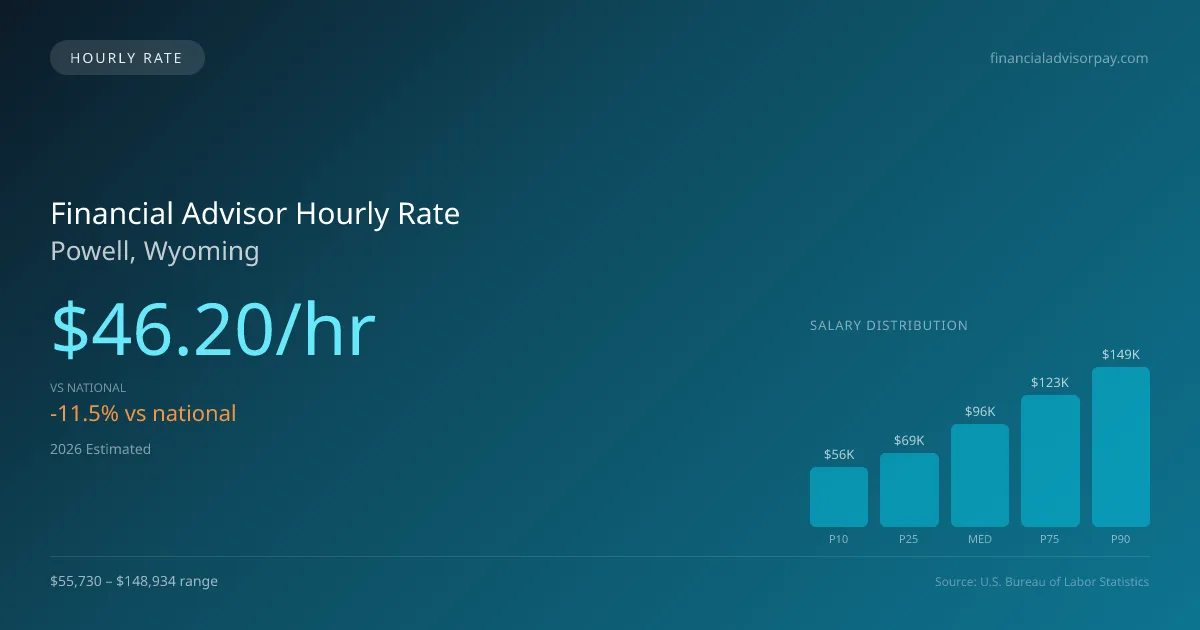 Financial Advisor Hourly Rate in Powell, WY — 2026 est., based on 2025 BLS