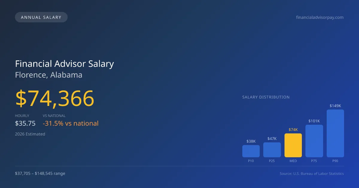 Financial Advisor Salary in Florence, AL — 2026 est., based on 2025 BLS