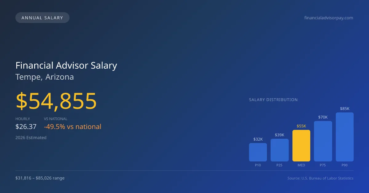 Financial Advisor Salary in Tempe, AZ — 2026 est., based on 2025 BLS