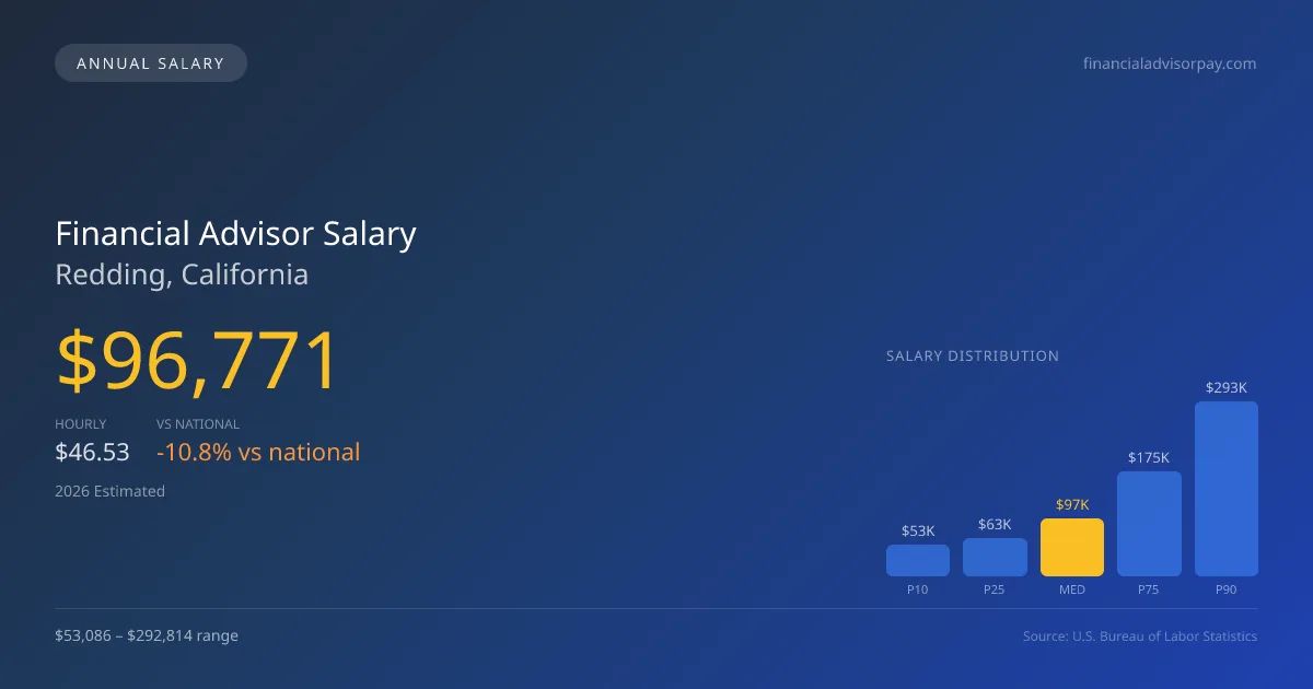 Financial Advisor Salary in Redding, CA — 2026 est., based on 2025 BLS