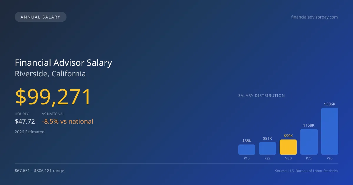 Financial Advisor Salary in Riverside, CA — 2026 est., based on 2025 BLS
