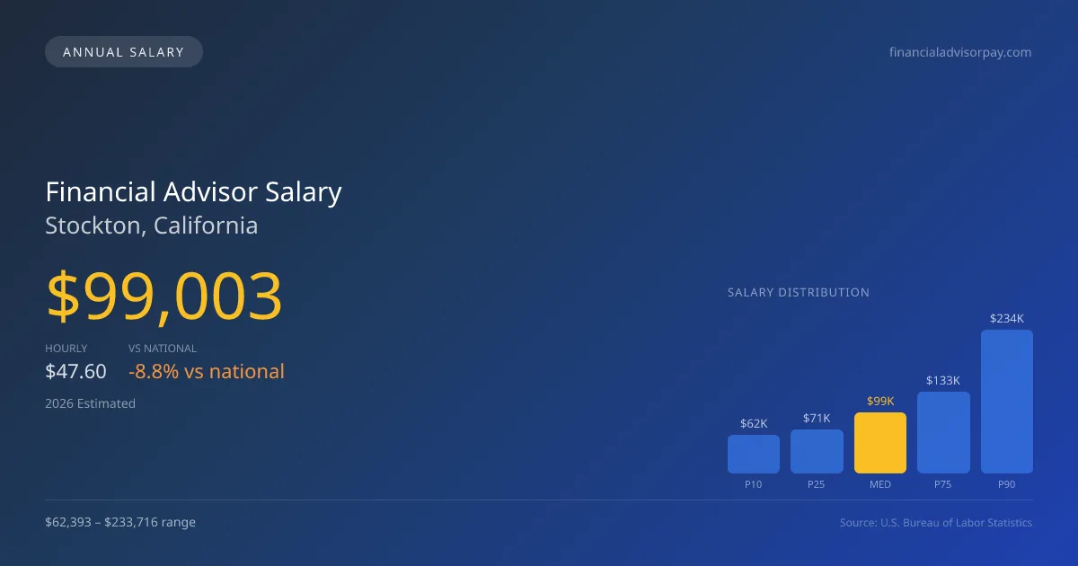Financial Advisor Salary in Stockton, CA — 2026 est., based on 2025 BLS