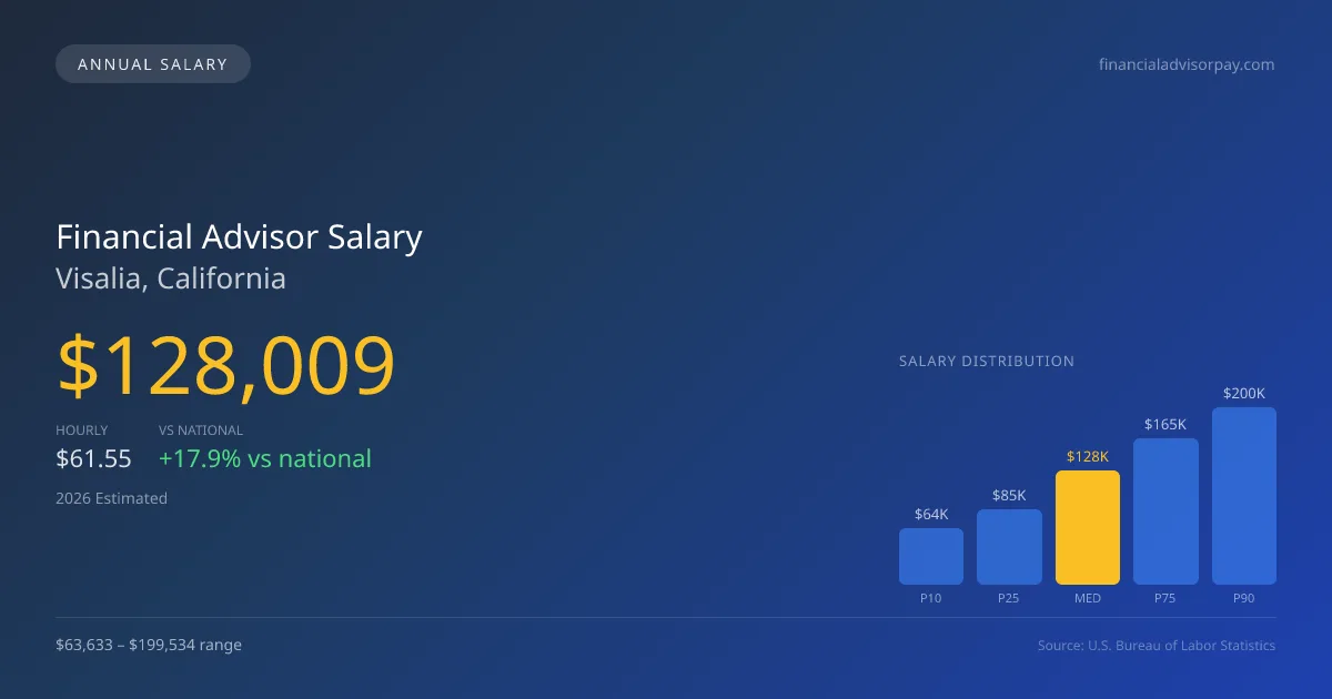 Financial Advisor Salary in Visalia, CA — 2026 est., based on 2025 BLS