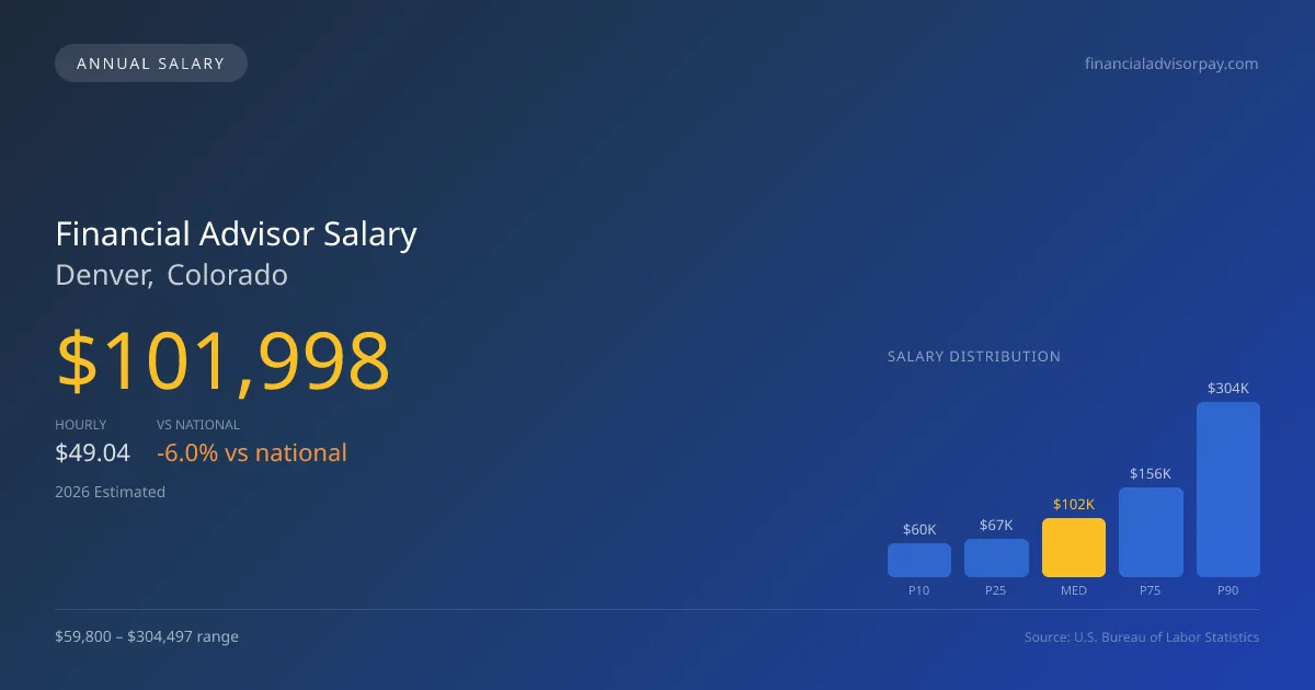 Financial Advisor Salary in Denver, CO — 2026 est., based on 2025 BLS