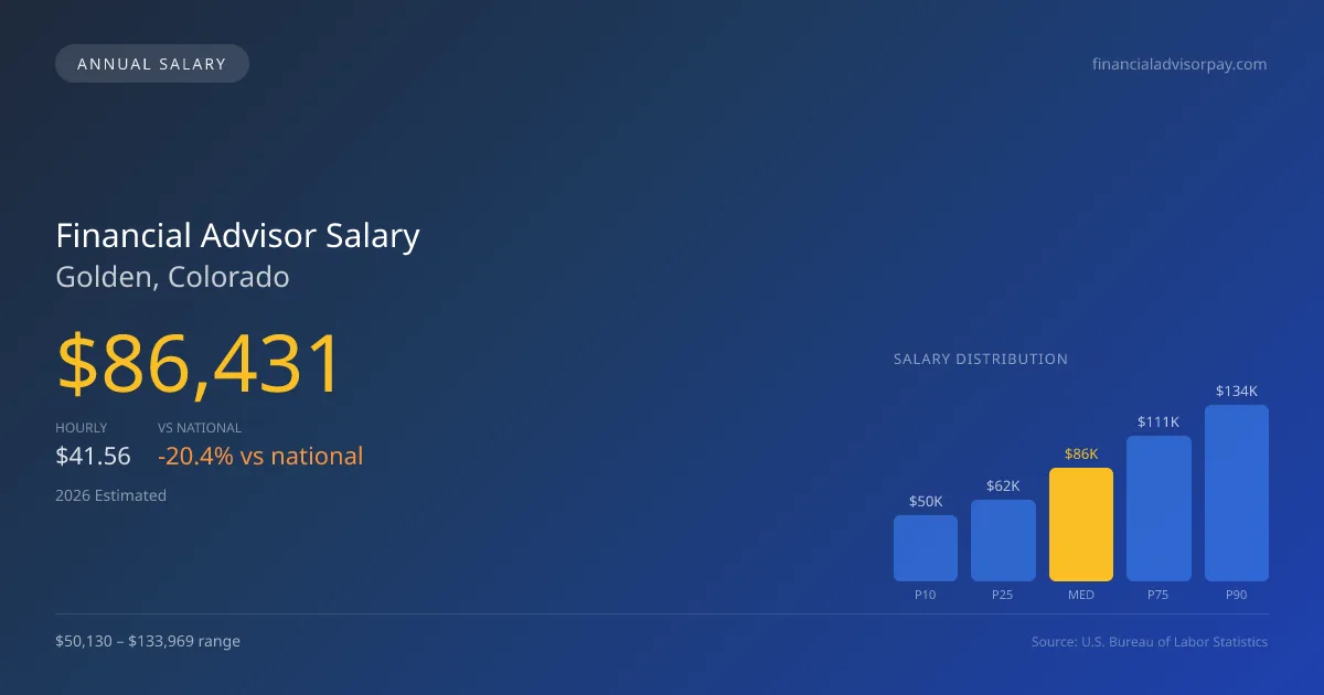 Financial Advisor Salary in Golden, CO — 2026 est., based on 2025 BLS