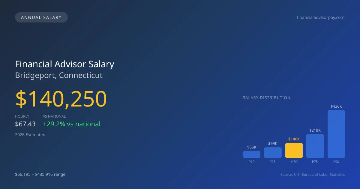 Financial Advisor Salary in Bridgeport, CT — 2026 est., based on 2025 BLS