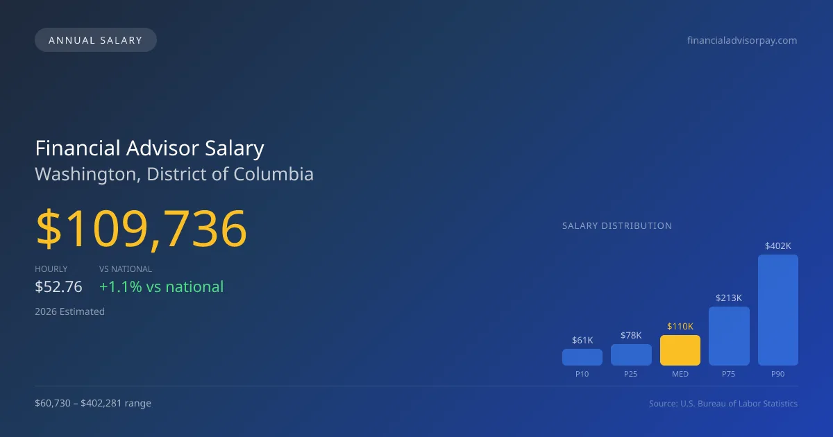 Financial Advisor Salary in Washington, DC — 2026 est., based on 2025 BLS