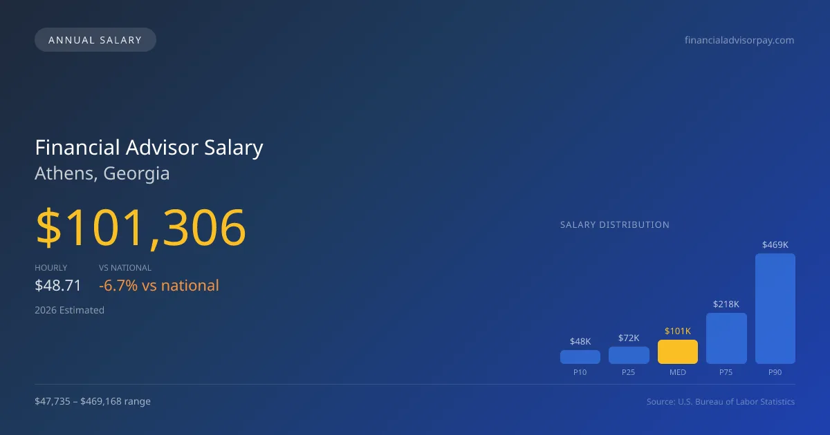 Financial Advisor Salary in Athens, GA — 2026 est., based on 2025 BLS
