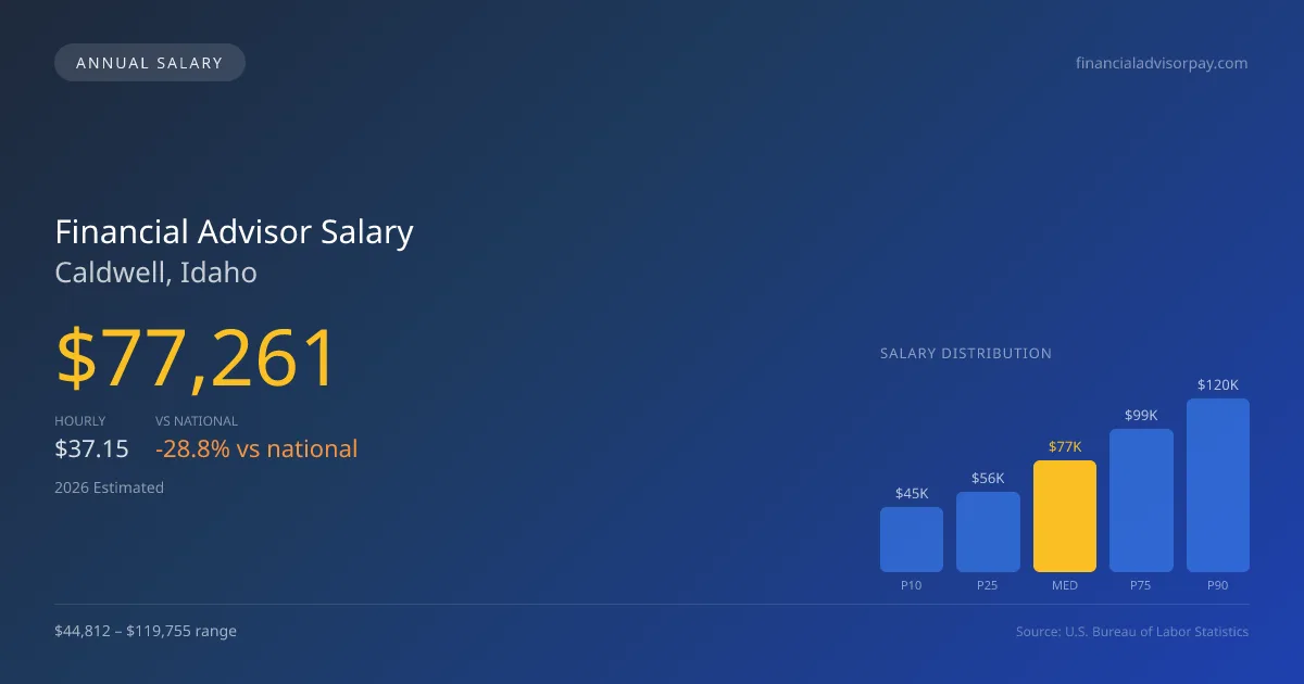 Financial Advisor Salary in Caldwell, ID — 2026 est., based on 2025 BLS