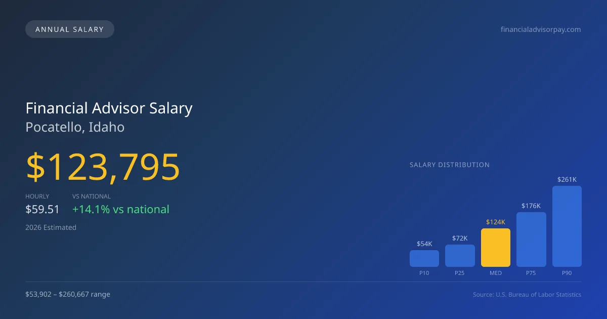 Financial Advisor Salary in Pocatello, ID — 2026 est., based on 2025 BLS
