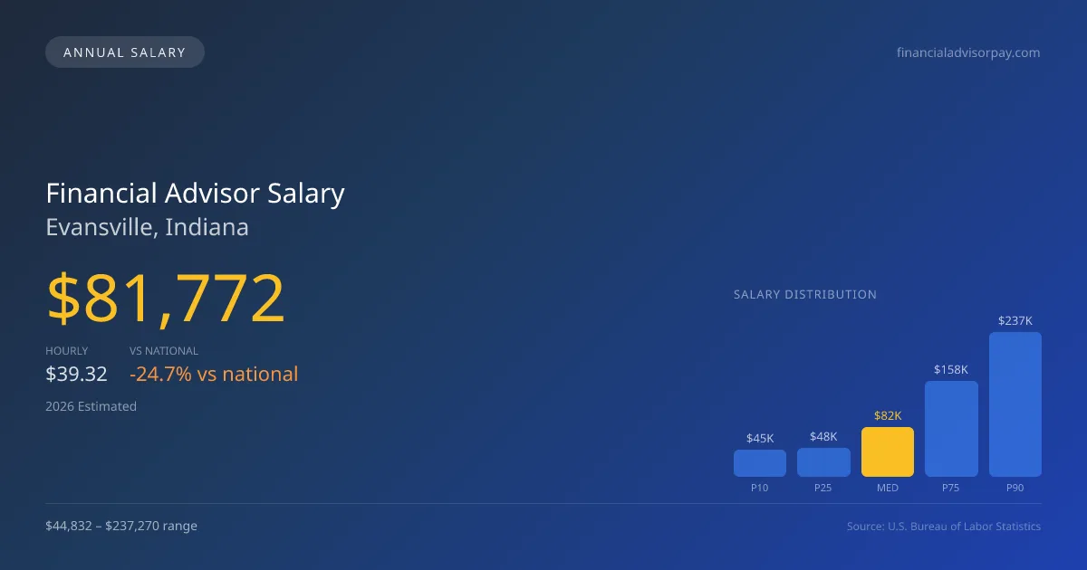 Financial Advisor Salary in Evansville, IN — 2026 est., based on 2025 BLS