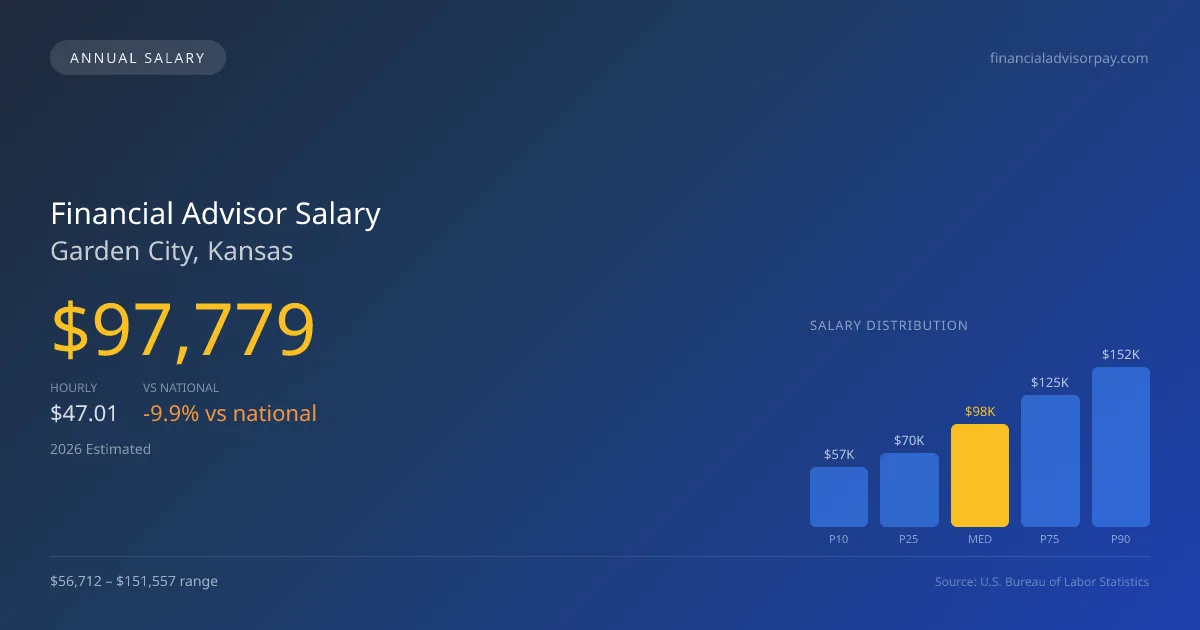 Financial Advisor Salary in Garden City, KS — 2026 est., based on 2025 BLS