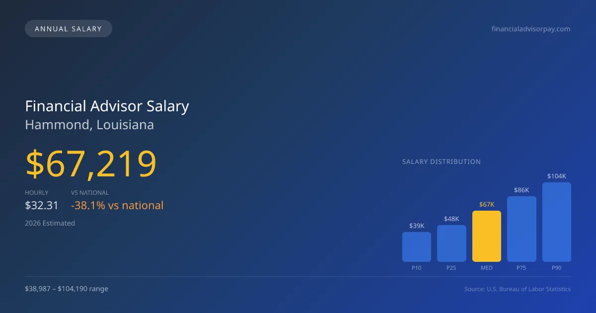 Financial Advisor Salary in Hammond, LA — 2026 est., based on 2025 BLS