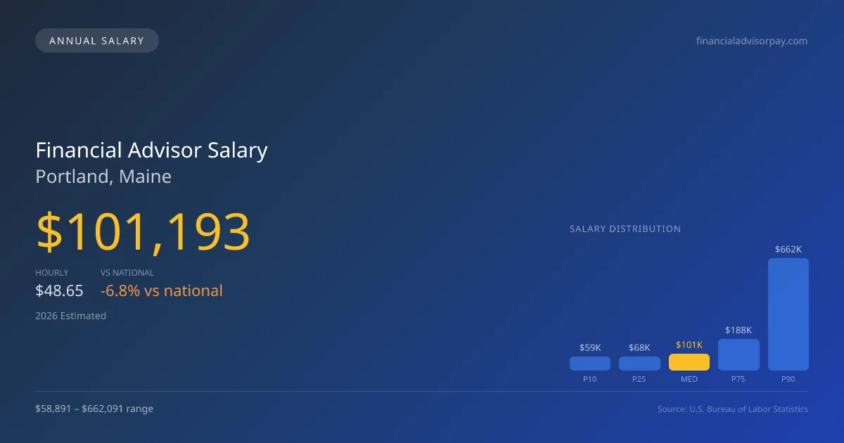 Financial Advisor Salary in Portland, ME — 2026 est., based on 2025 BLS