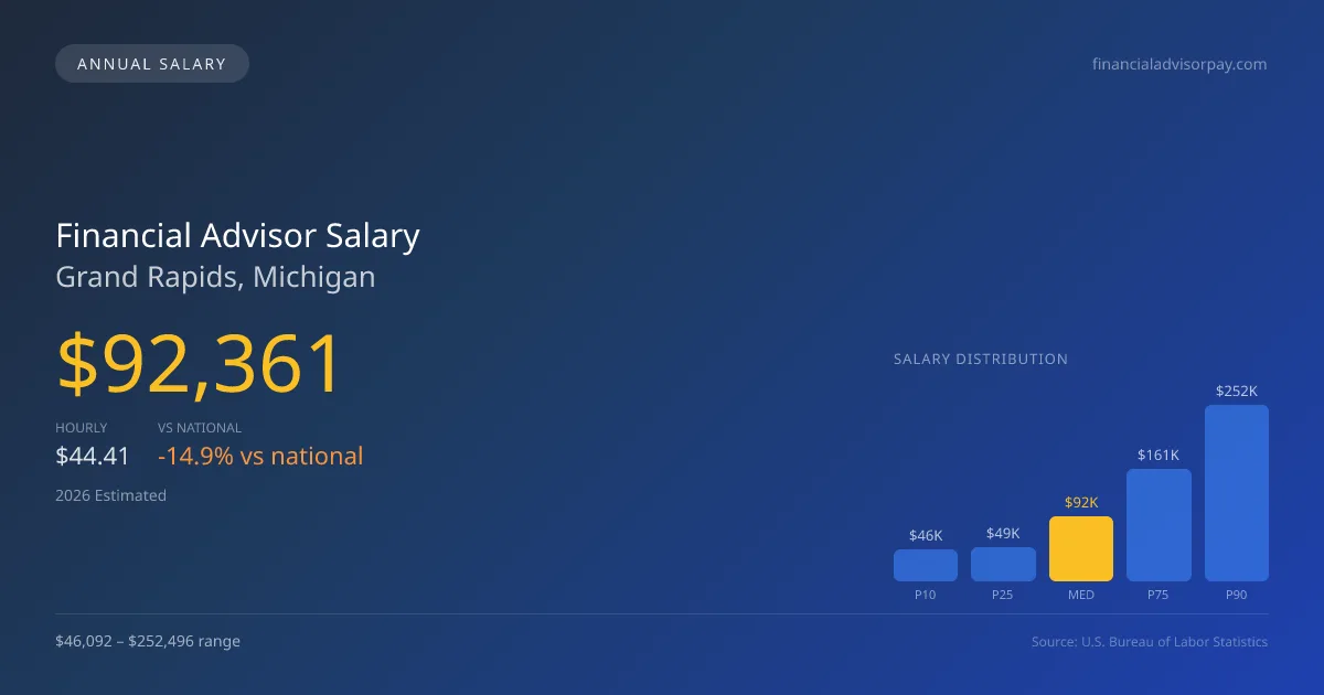 Financial Advisor Salary in Grand Rapids, MI — 2026 est., based on 2025 BLS