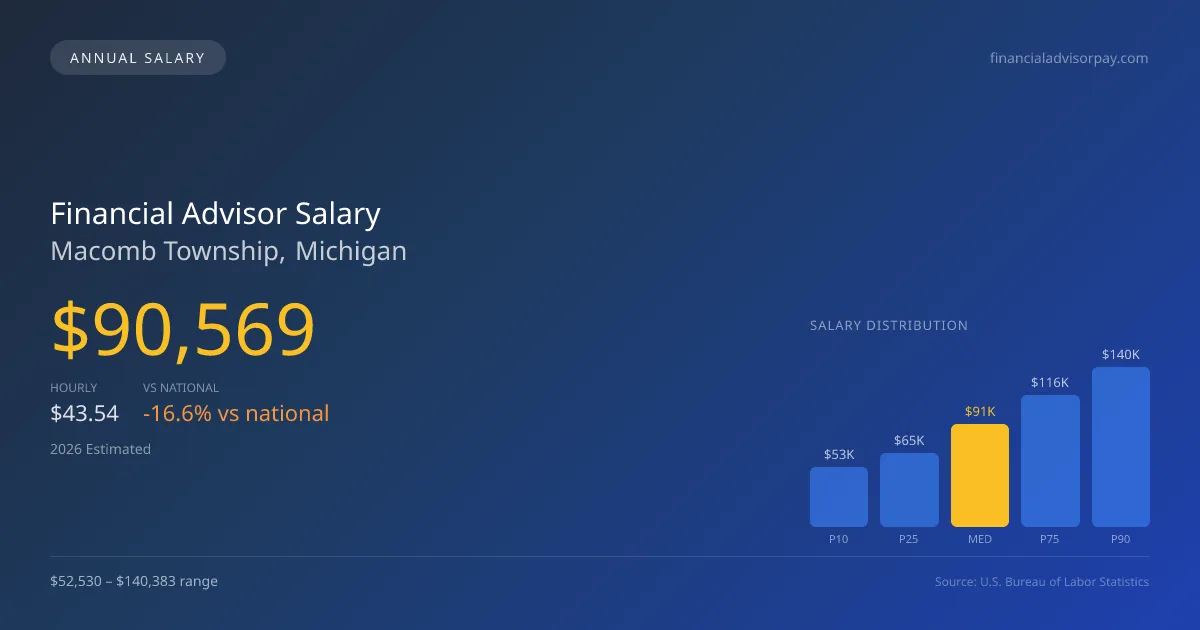 Financial Advisor Salary in Macomb Township, MI — 2026 est., based on 2025 BLS