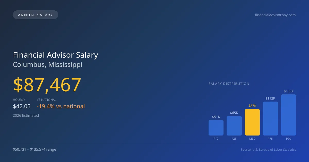 Financial Advisor Salary in Columbus, MS — 2026 est., based on 2025 BLS