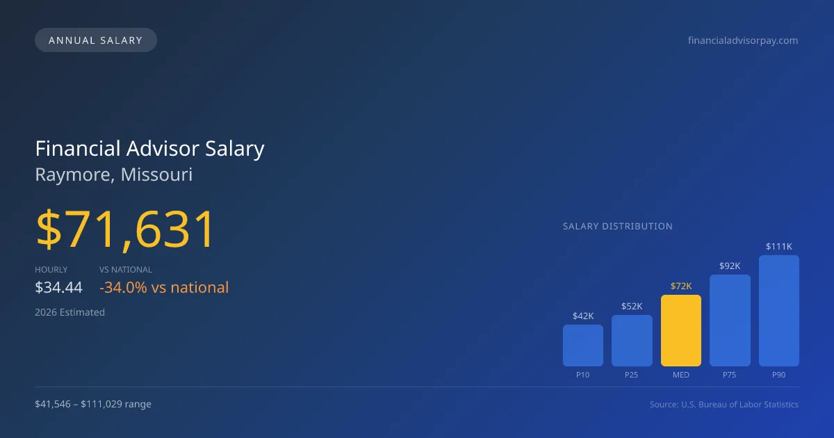 Financial Advisor Salary in Raymore, MO — 2026 est., based on 2025 BLS