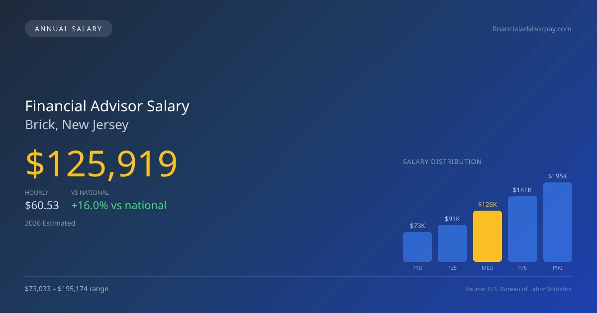 Financial Advisor Salary in Brick, NJ — 2026 est., based on 2025 BLS