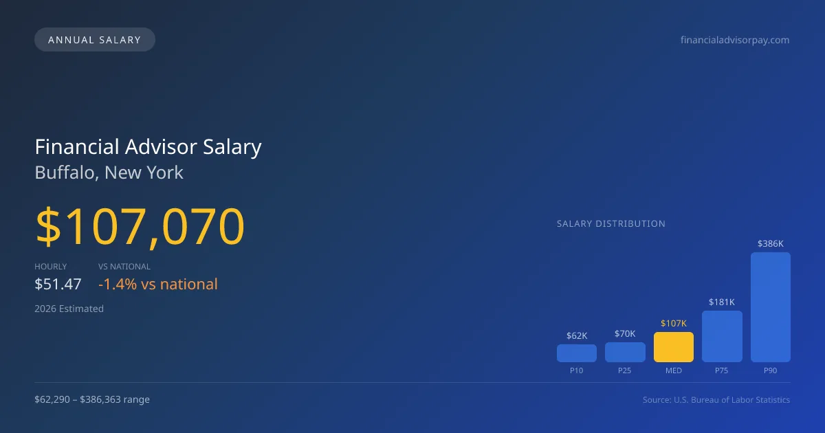 Financial Advisor Salary in Buffalo, NY — 2026 est., based on 2025 BLS