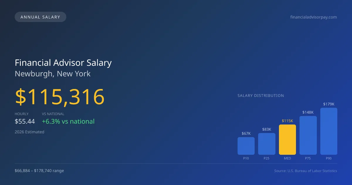 Financial Advisor Salary in Newburgh, NY — 2026 est., based on 2025 BLS